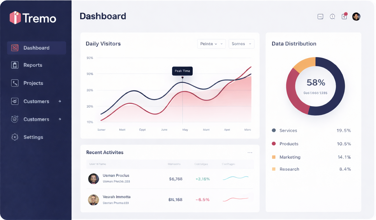 iTremo Dashboard showing analytics and reporting features